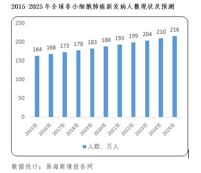 非小細胞肺癌靶向藥行業(yè)預測2024年達到867億元